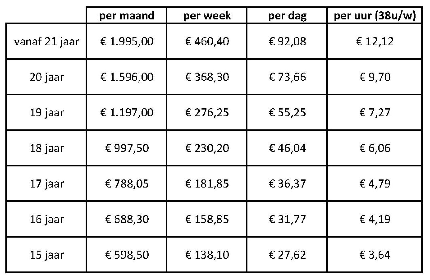 Wettelijk minimumloon per 1 juli 2023 Schoonmakend Nederland